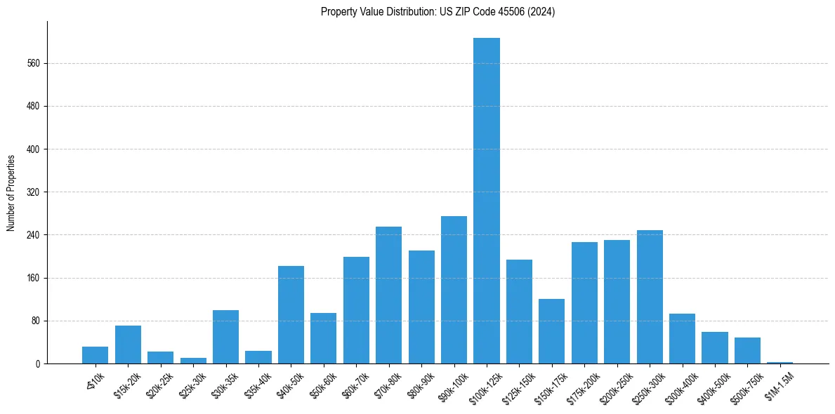 Value Distribution for 