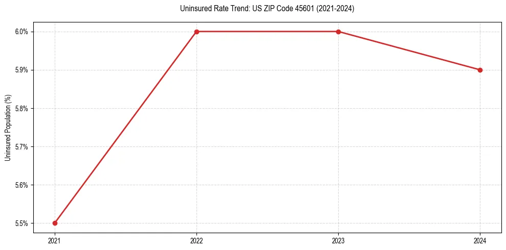 Uninsured trend chart for US ZIP Code 45601