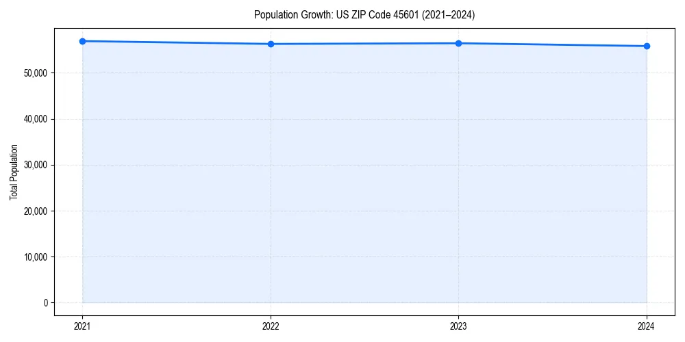 Population trends in 