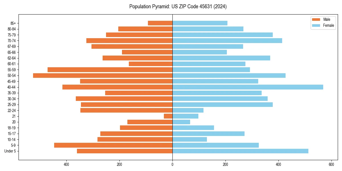 Population pyramid for 