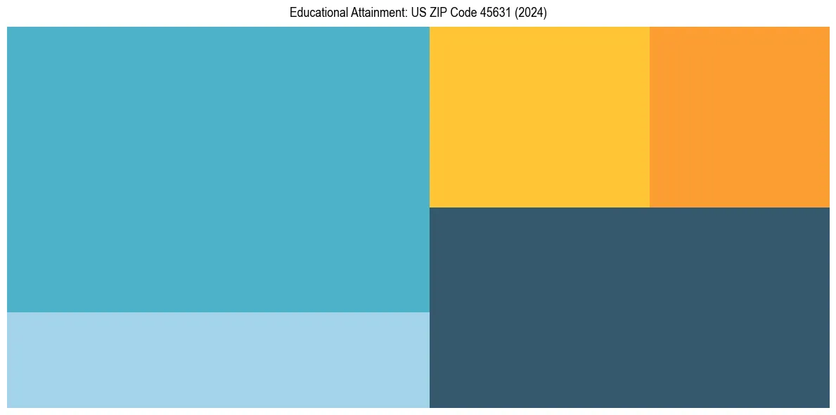 Education Treemap for  in 2024