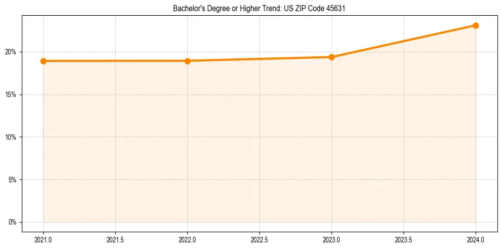 Trend chart showing bachelor degree growth in 
