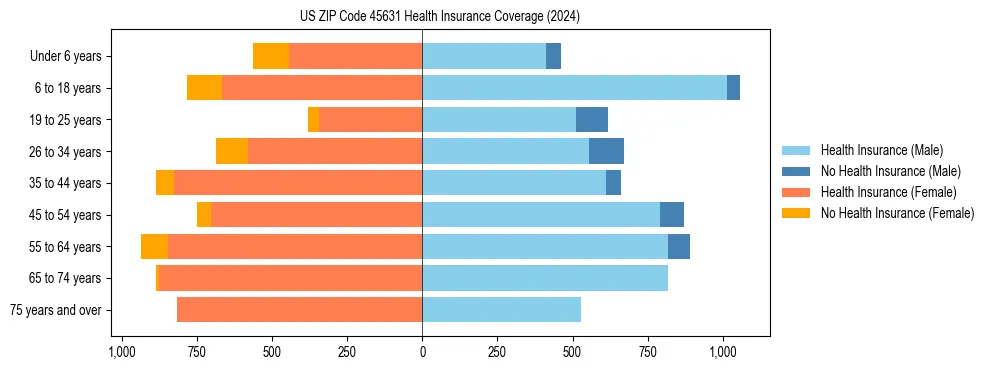 Health insurance pyramid for US ZIP Code 45631