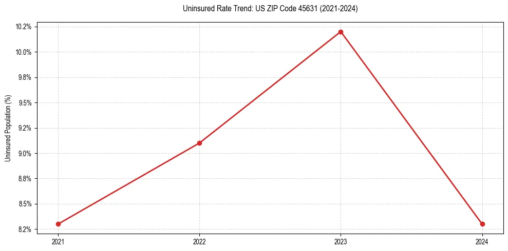 Uninsured trend chart for US ZIP Code 45631