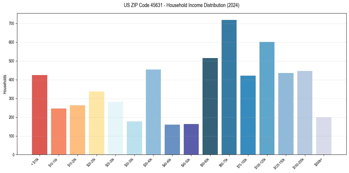 Income Distribution for 