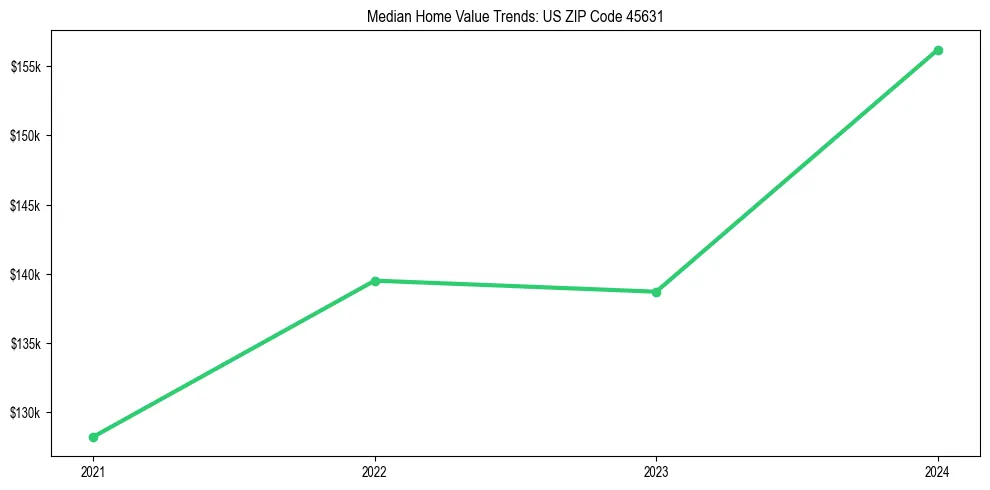 Median property value trends in 