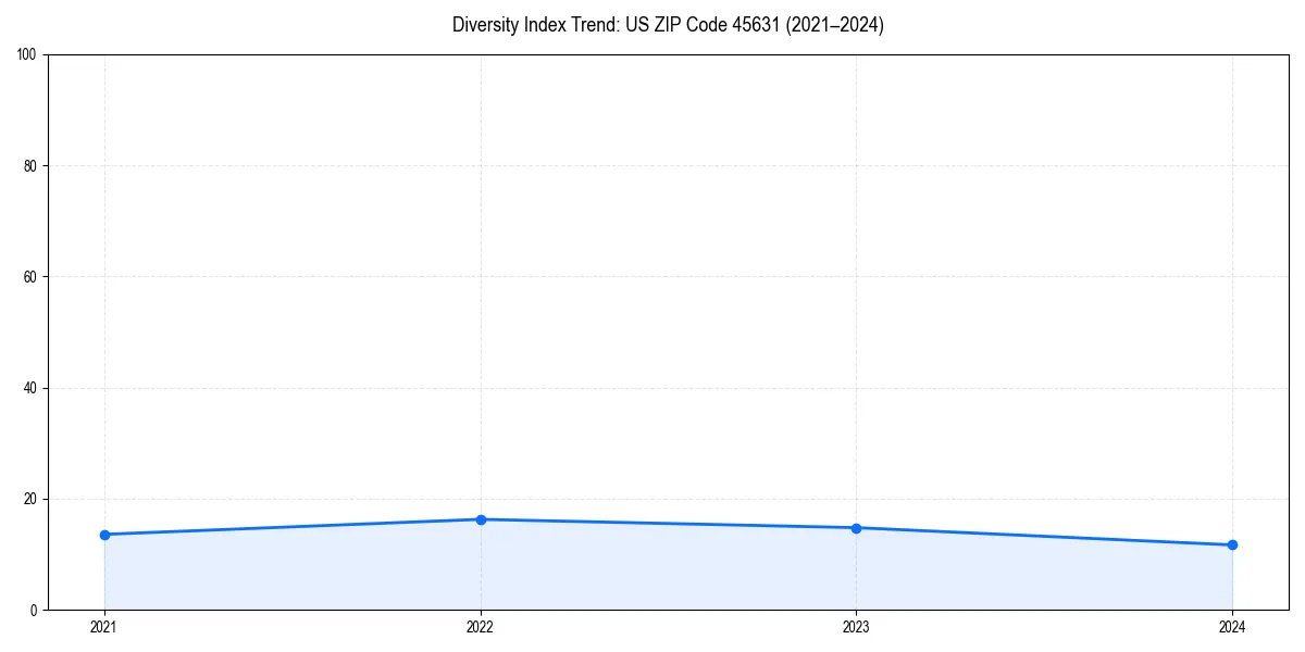 Line chart showing diversity index trends for 