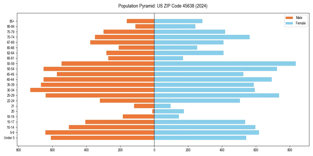 Population pyramid for 