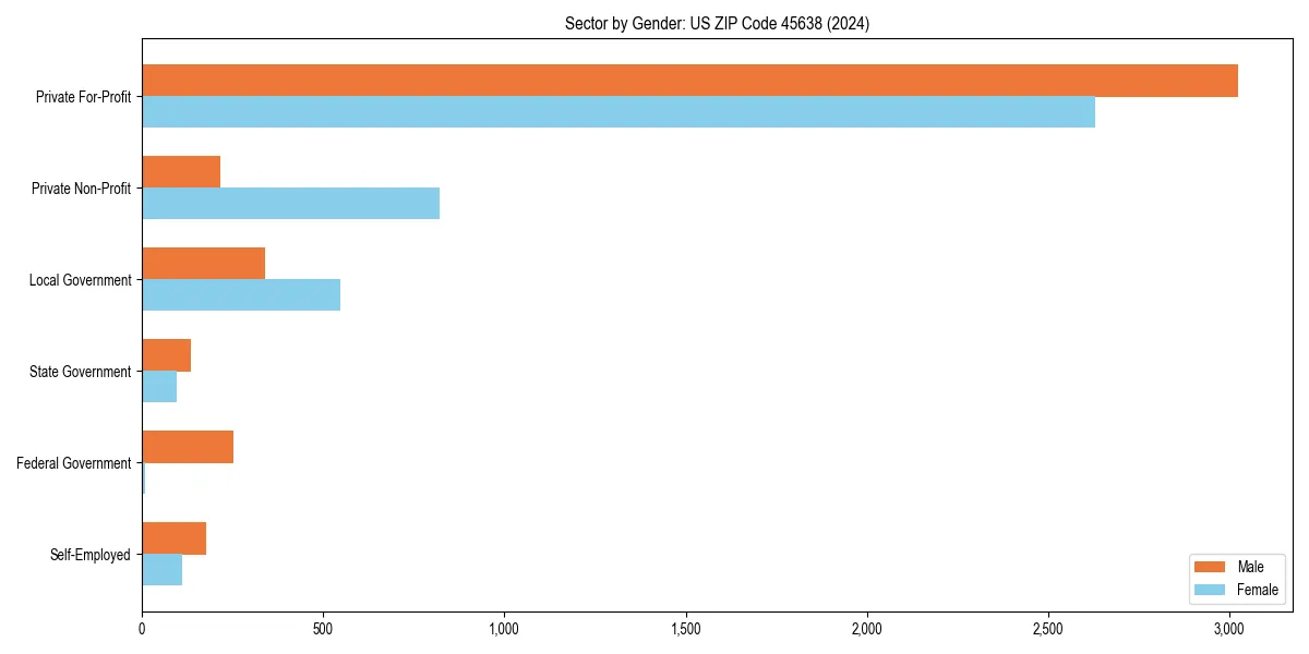 Employment sector breakdown by gender in 