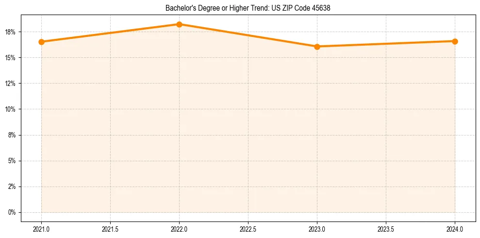 Trend chart showing bachelor degree growth in 