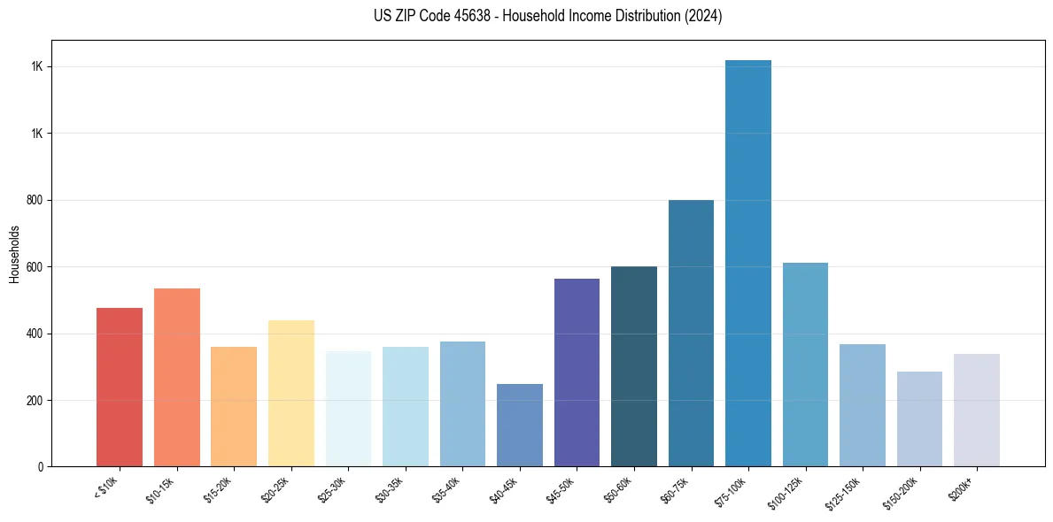 Income Distribution for 