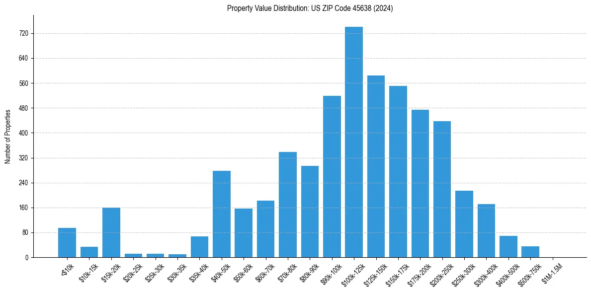 Value Distribution for 