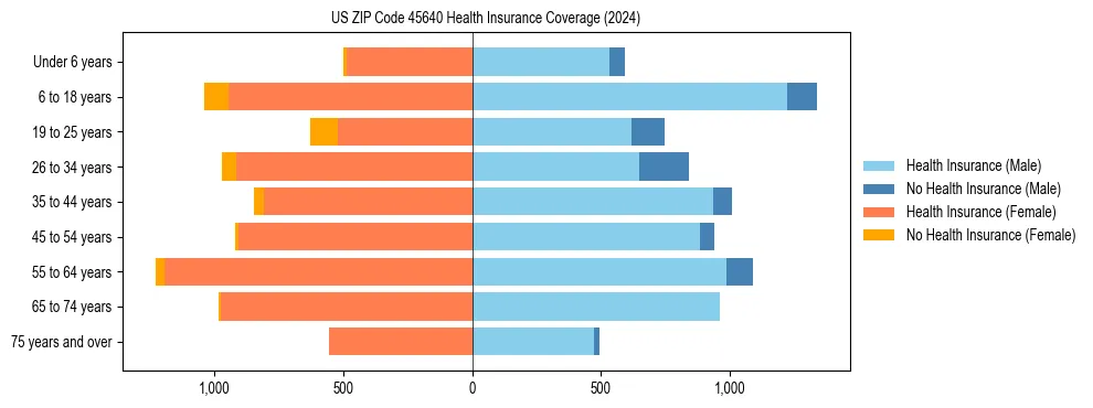 Health insurance pyramid for US ZIP Code 45640
