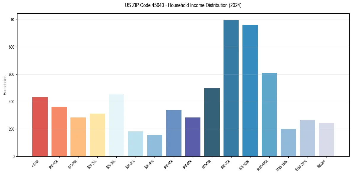 Income Distribution for 