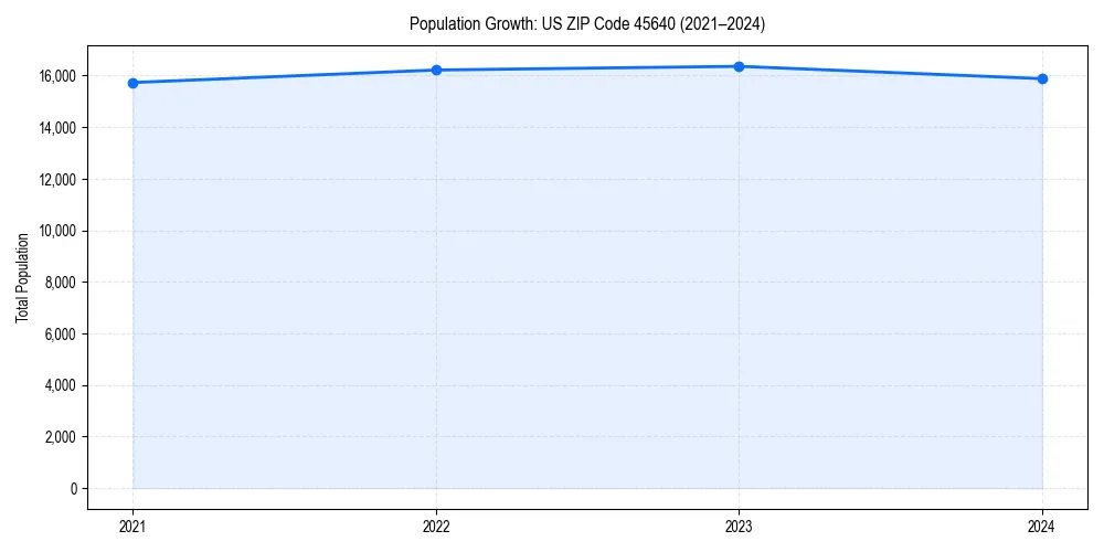 Population trends in 