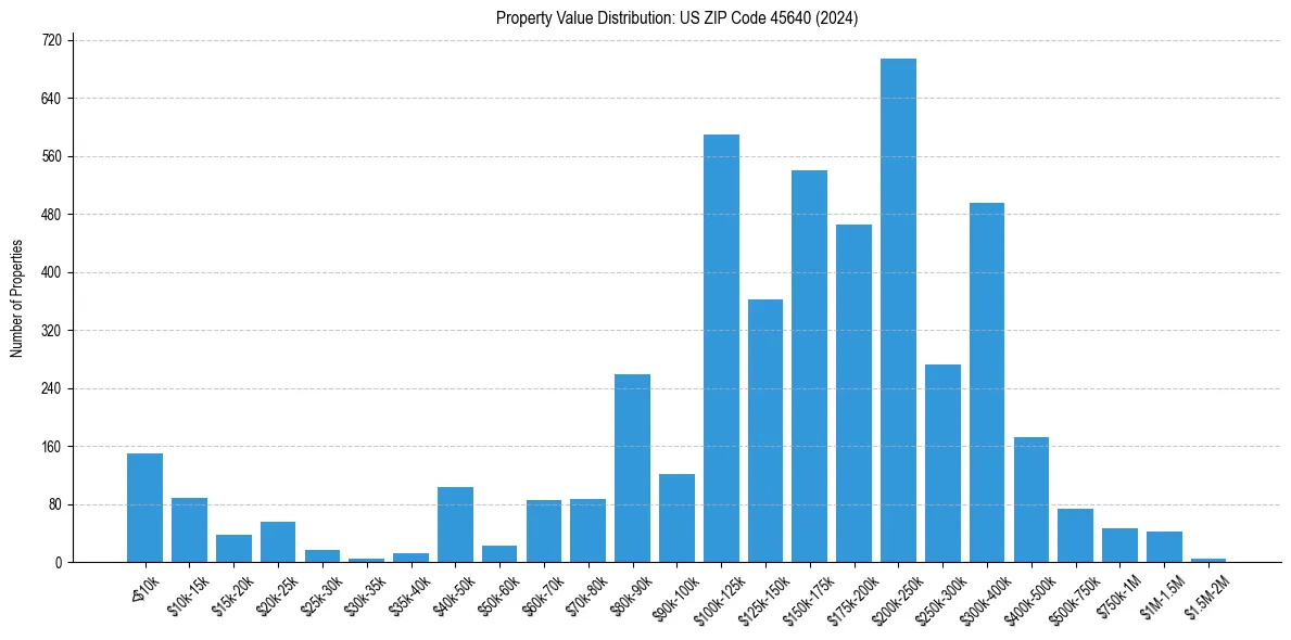 Value Distribution for 