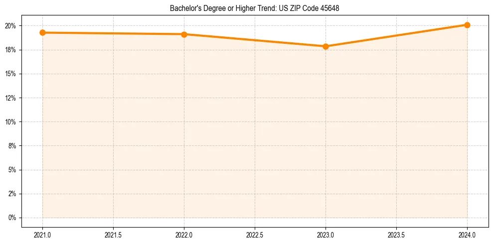 Trend chart showing bachelor degree growth in 
