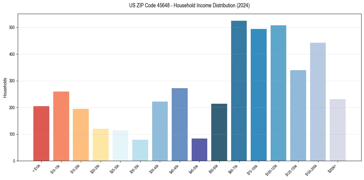 Income Distribution for 