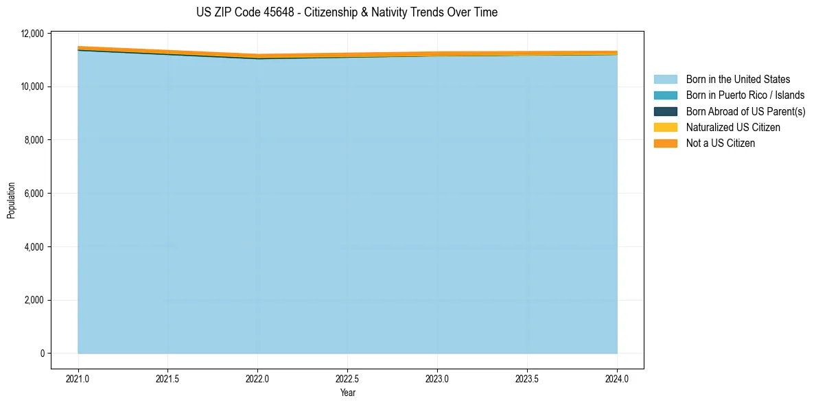 Historical nativity trends for 