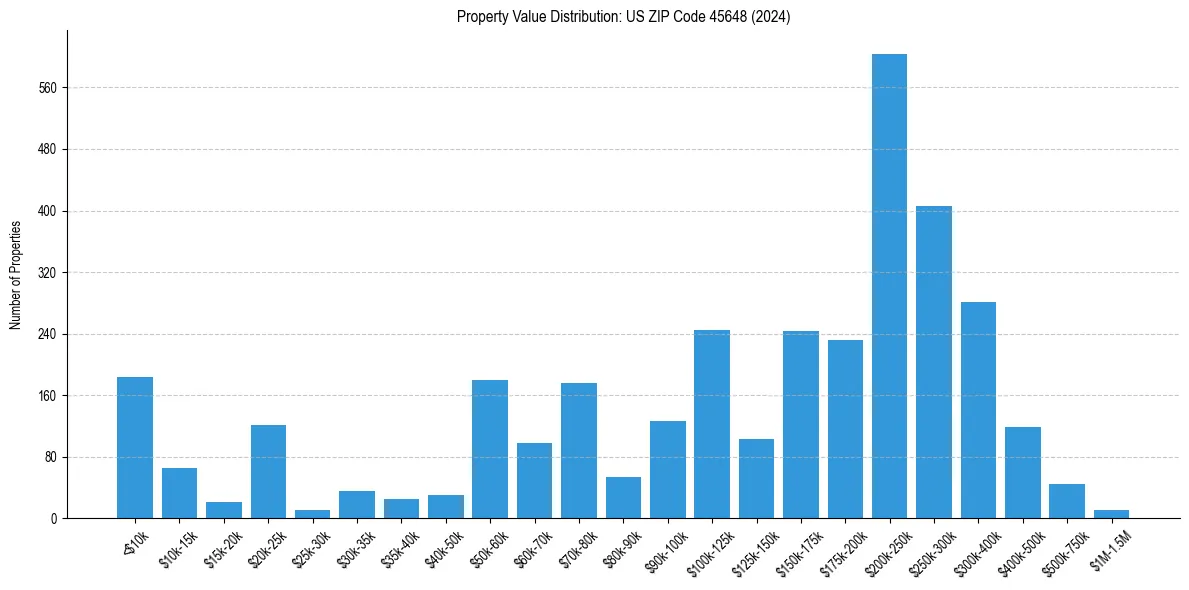 Value Distribution for 