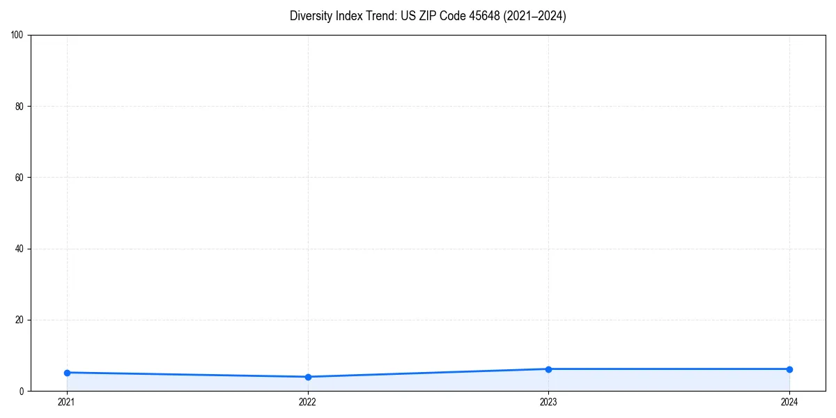 Line chart showing diversity index trends for 
