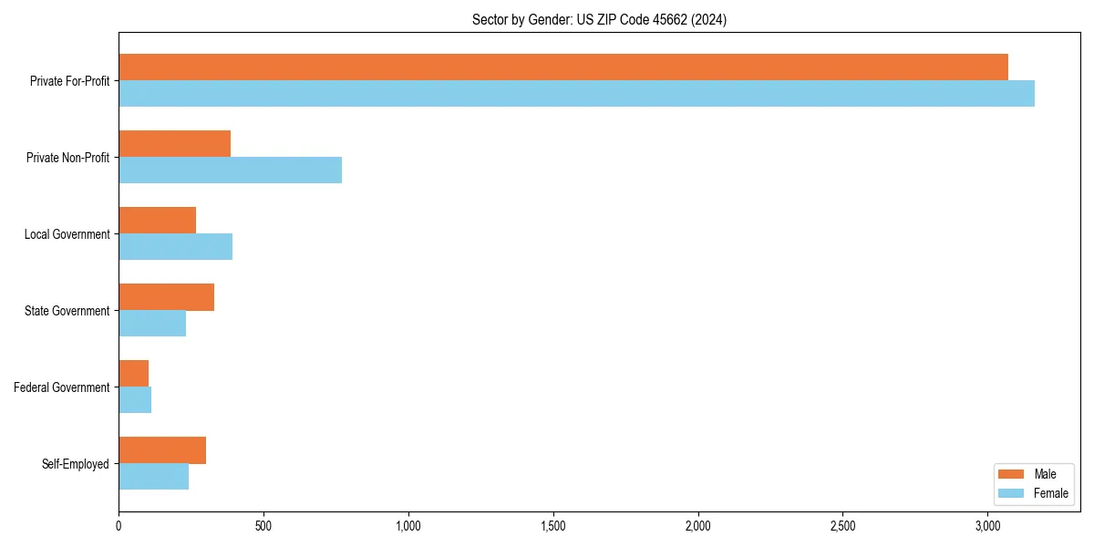Employment sector breakdown by gender in 