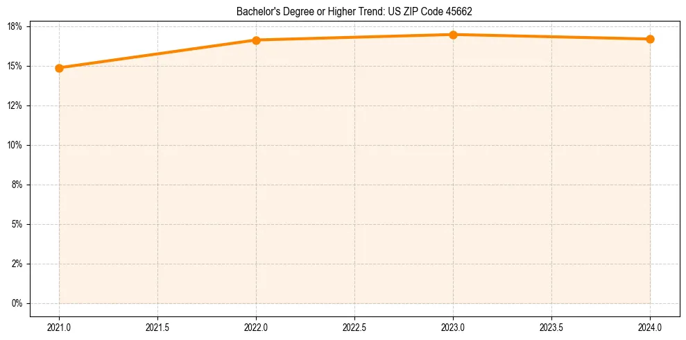 Trend chart showing bachelor degree growth in 
