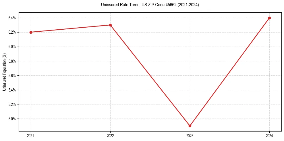 Uninsured trend chart for US ZIP Code 45662