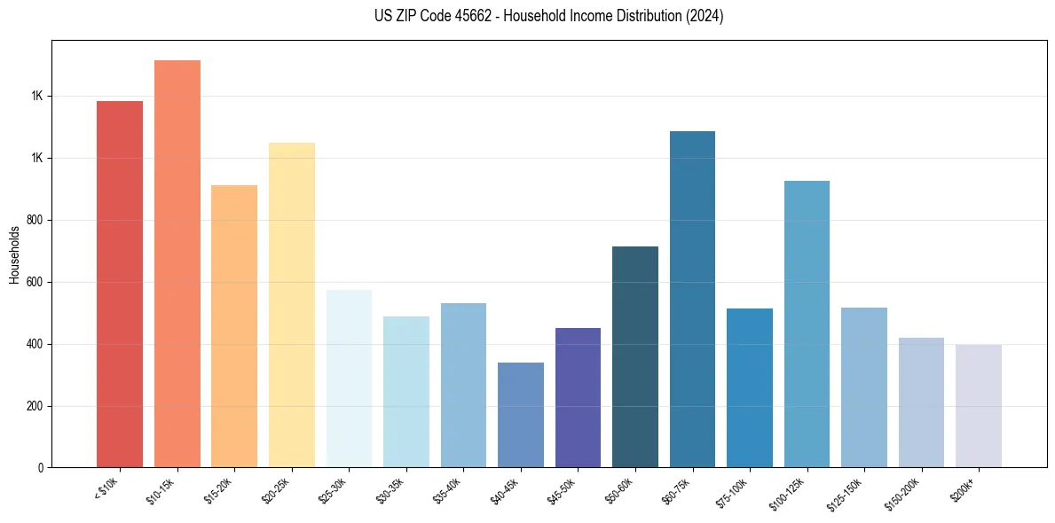 Income Distribution for 