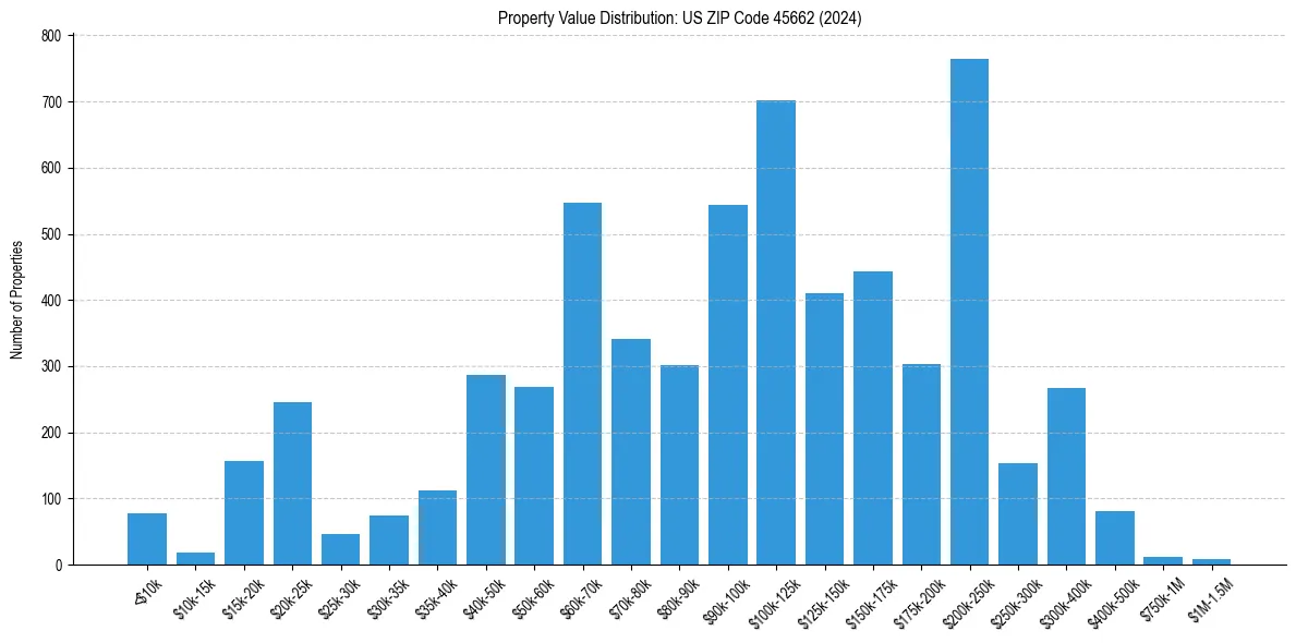 Value Distribution for 