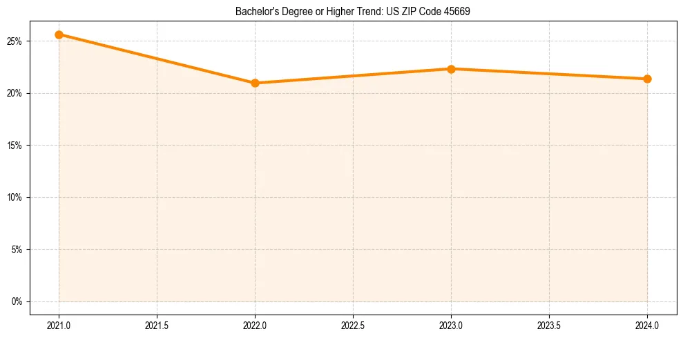 Trend chart showing bachelor degree growth in 