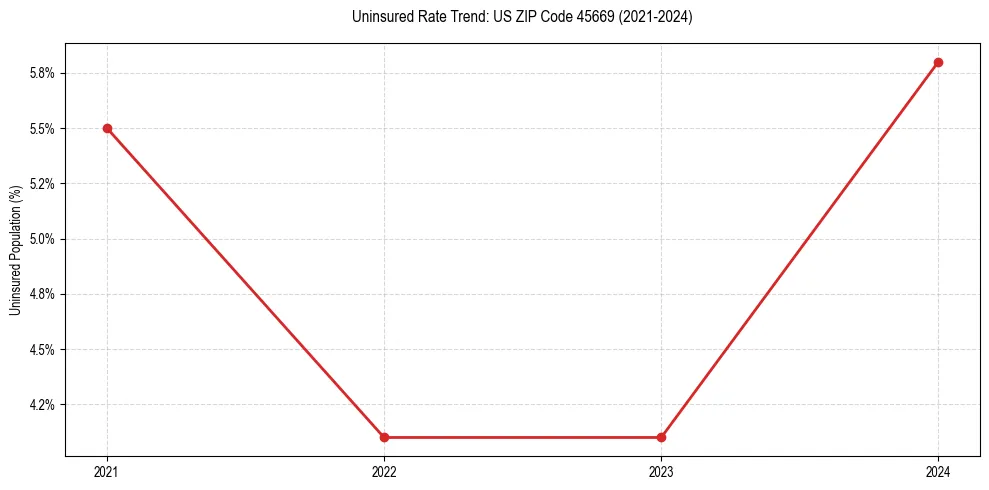 Uninsured trend chart for US ZIP Code 45669