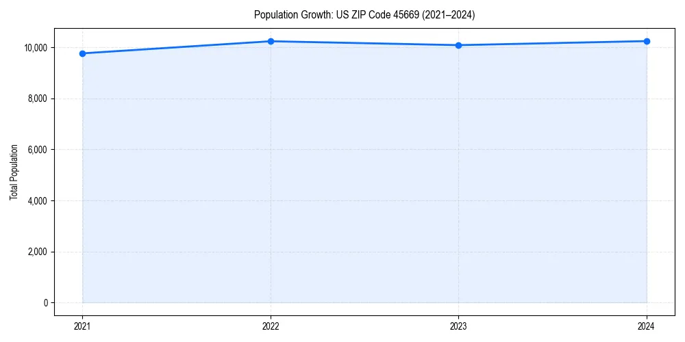 Population trends in 