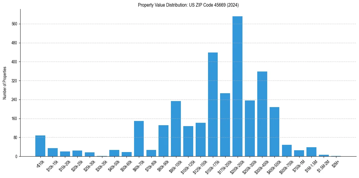 Value Distribution for 