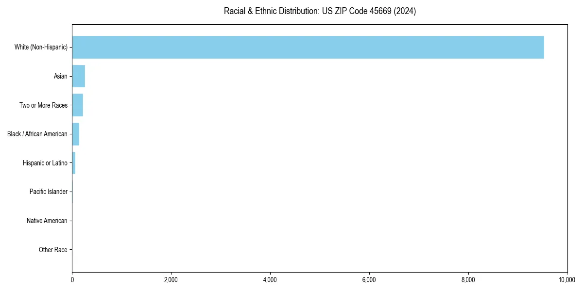 Bar chart showing racial distribution in  for 2024