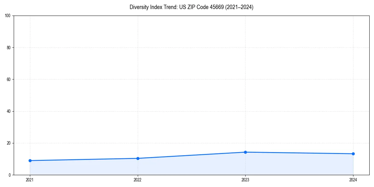 Line chart showing diversity index trends for 