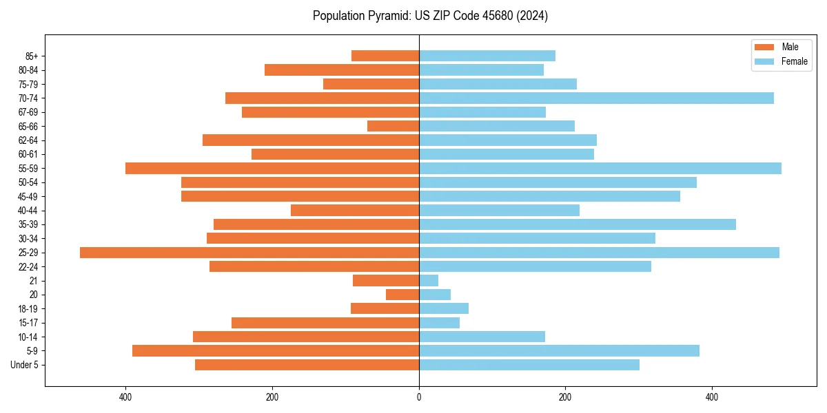 Population pyramid for 