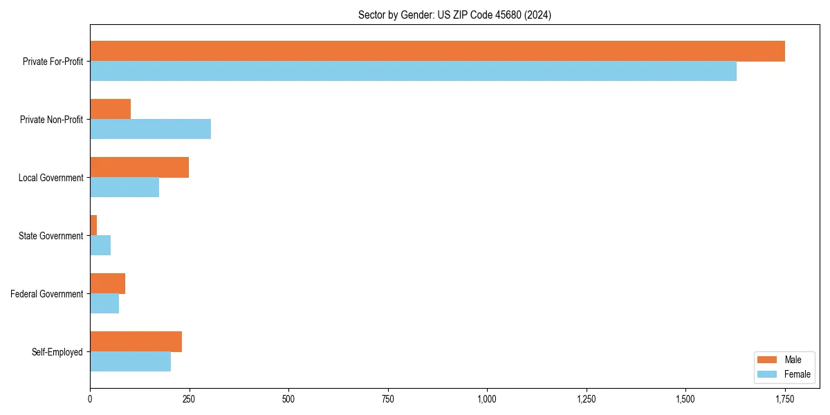 Employment sector breakdown by gender in 