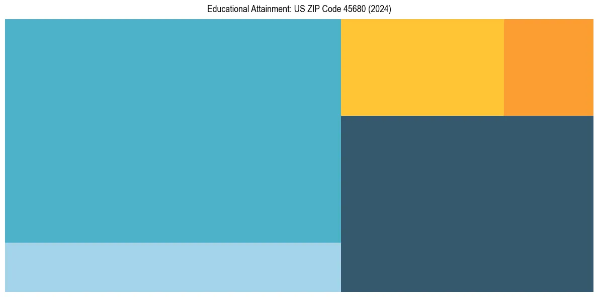 Education Treemap for  in 2024
