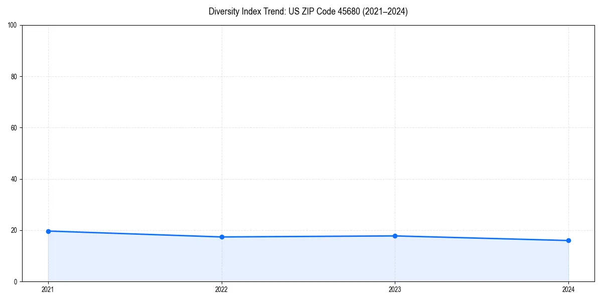 Line chart showing diversity index trends for 