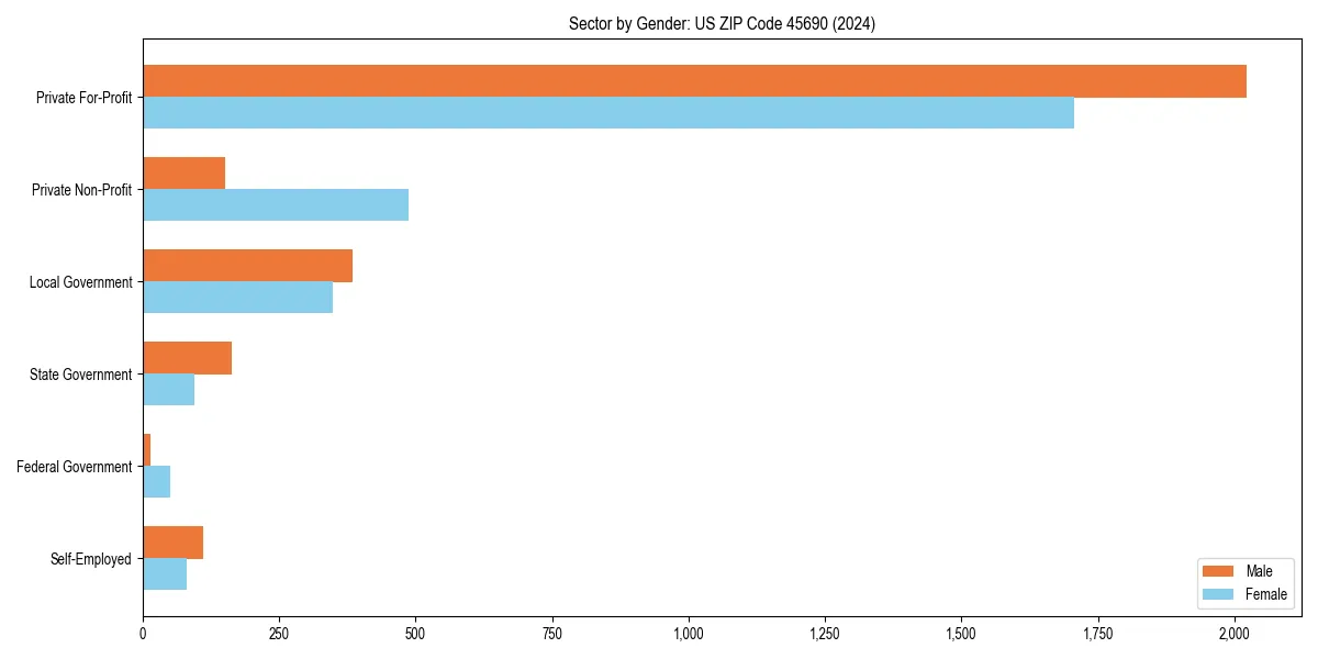 Employment sector breakdown by gender in 