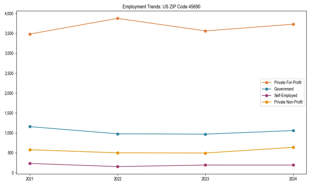 Long-term employment trends in 
