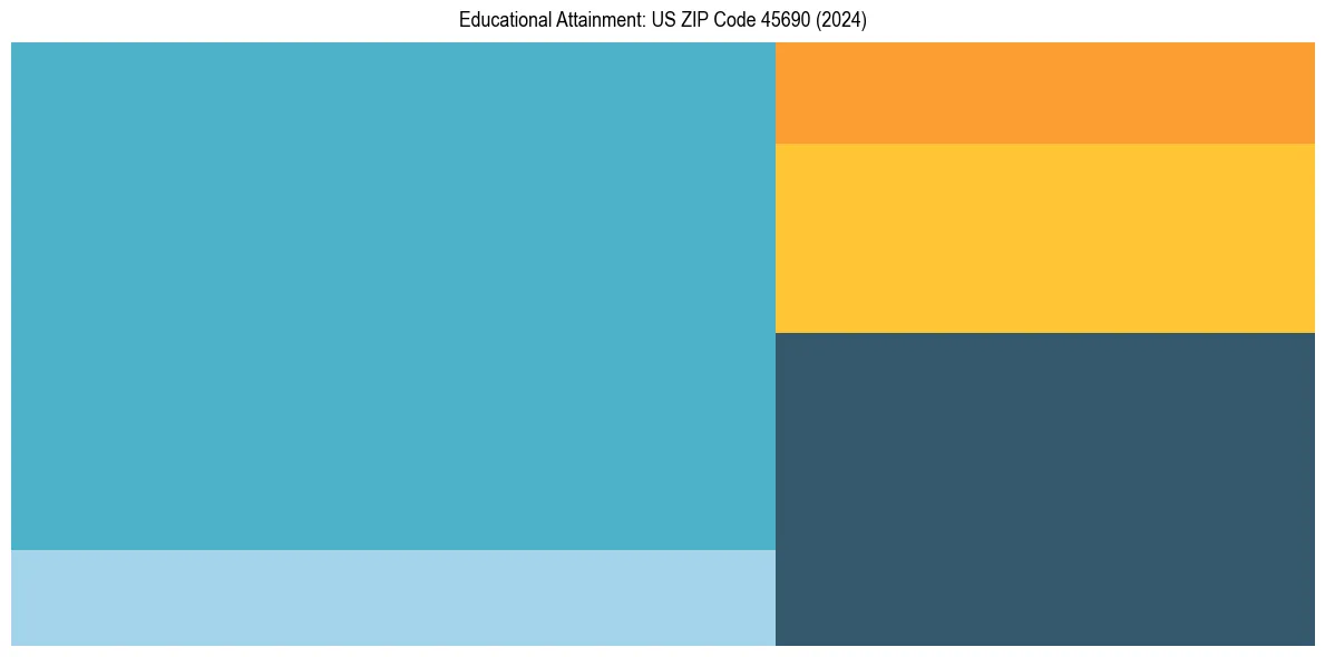 Education Treemap for  in 2024