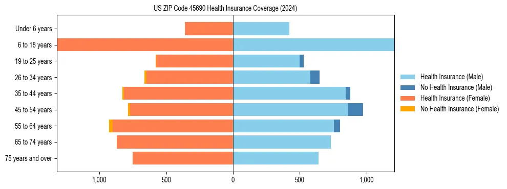 Health insurance pyramid for US ZIP Code 45690