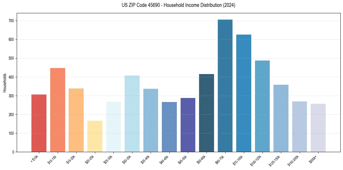 Income Distribution for 