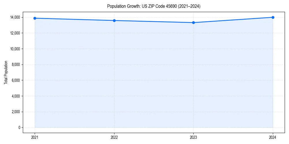 Population trends in 