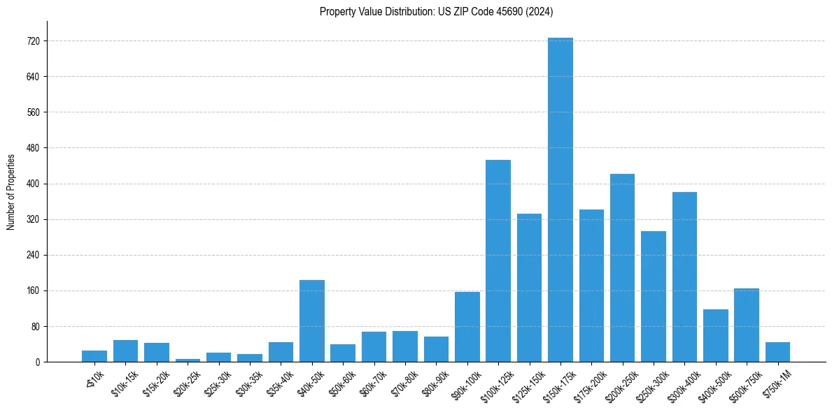 Value Distribution for 
