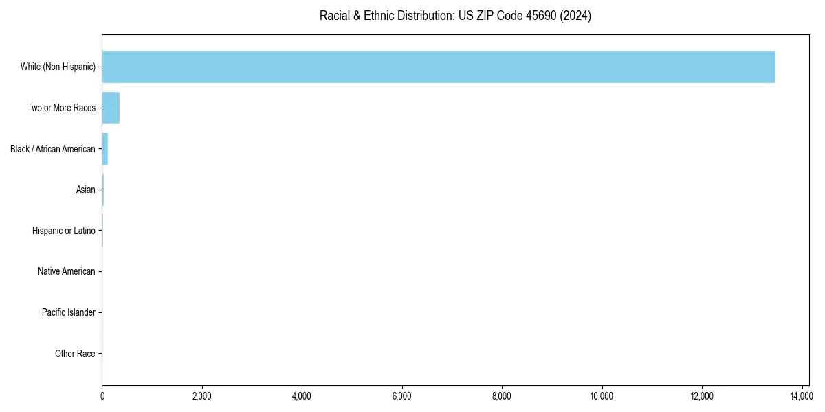 Bar chart showing racial distribution in  for 2024