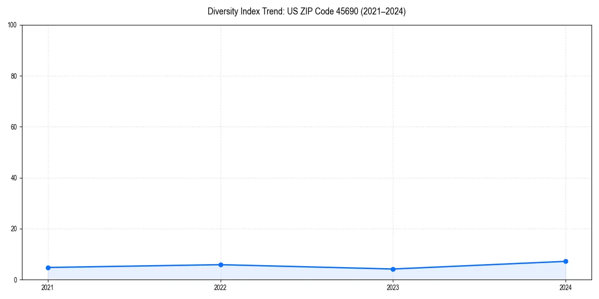 Line chart showing diversity index trends for 