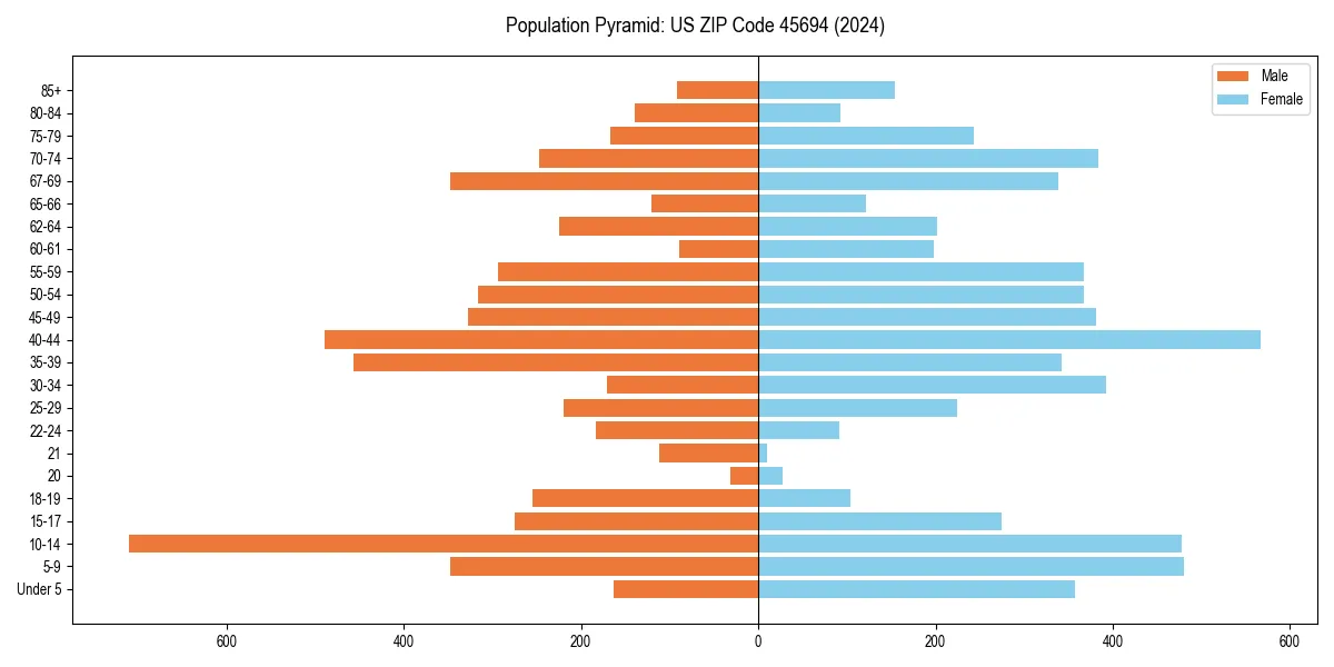 Population pyramid for 